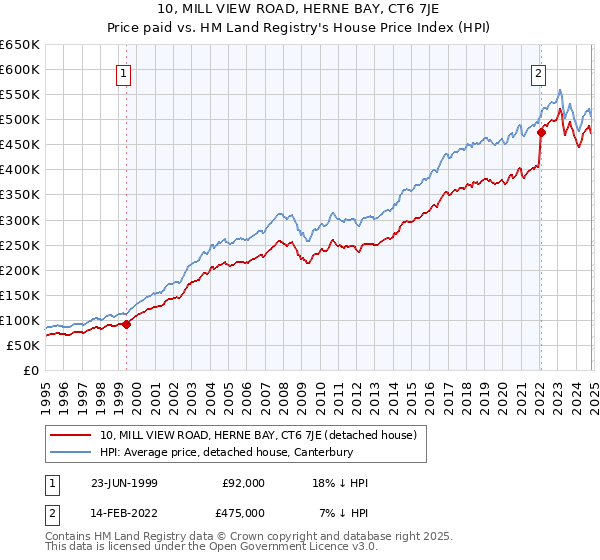 10, MILL VIEW ROAD, HERNE BAY, CT6 7JE: Price paid vs HM Land Registry's House Price Index