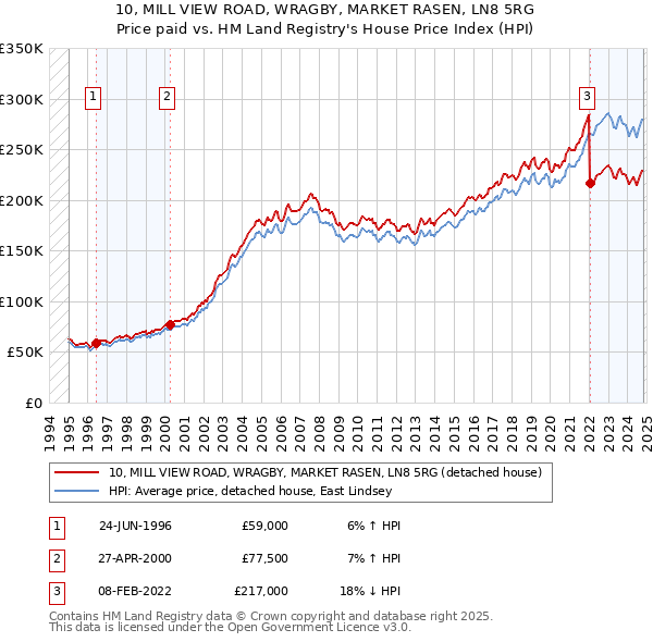 10, MILL VIEW ROAD, WRAGBY, MARKET RASEN, LN8 5RG: Price paid vs HM Land Registry's House Price Index