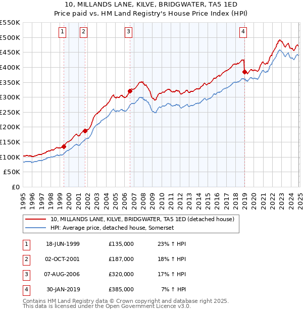 10, MILLANDS LANE, KILVE, BRIDGWATER, TA5 1ED: Price paid vs HM Land Registry's House Price Index