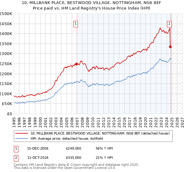 10, MILLBANK PLACE, BESTWOOD VILLAGE, NOTTINGHAM, NG6 8EF: Price paid vs HM Land Registry's House Price Index