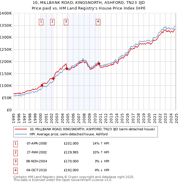 10, MILLBANK ROAD, KINGSNORTH, ASHFORD, TN23 3JD: Price paid vs HM Land Registry's House Price Index