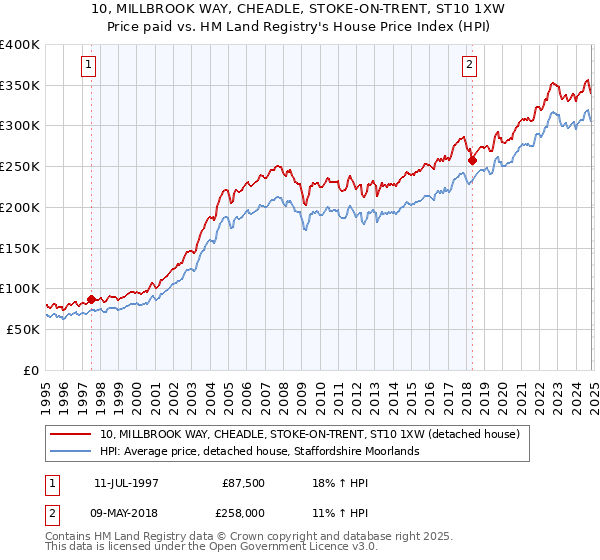 10, MILLBROOK WAY, CHEADLE, STOKE-ON-TRENT, ST10 1XW: Price paid vs HM Land Registry's House Price Index