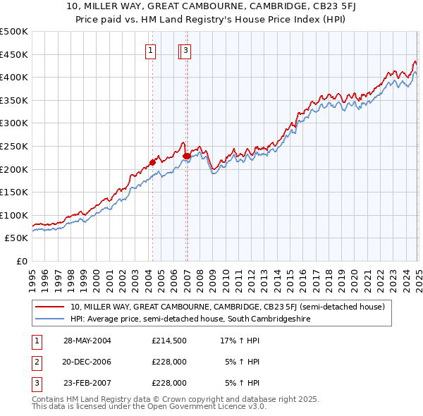 10, MILLER WAY, GREAT CAMBOURNE, CAMBRIDGE, CB23 5FJ: Price paid vs HM Land Registry's House Price Index