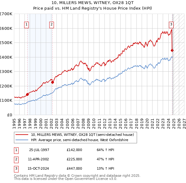 10, MILLERS MEWS, WITNEY, OX28 1QT: Price paid vs HM Land Registry's House Price Index