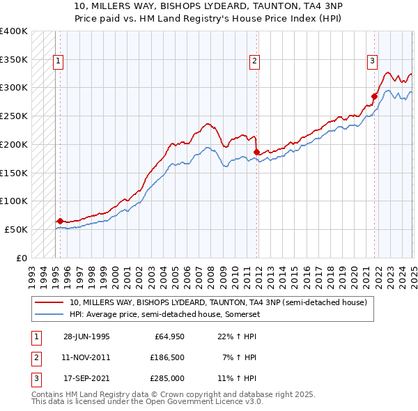 10, MILLERS WAY, BISHOPS LYDEARD, TAUNTON, TA4 3NP: Price paid vs HM Land Registry's House Price Index