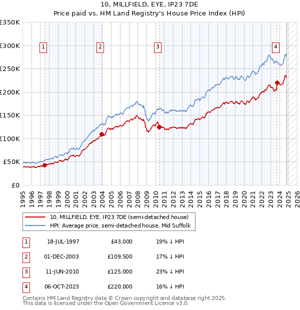 10, MILLFIELD, EYE, IP23 7DE: Price paid vs HM Land Registry's House Price Index