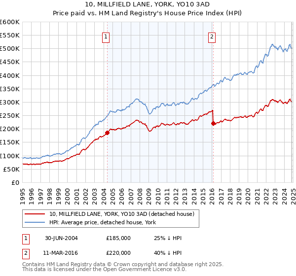 10, MILLFIELD LANE, YORK, YO10 3AD: Price paid vs HM Land Registry's House Price Index