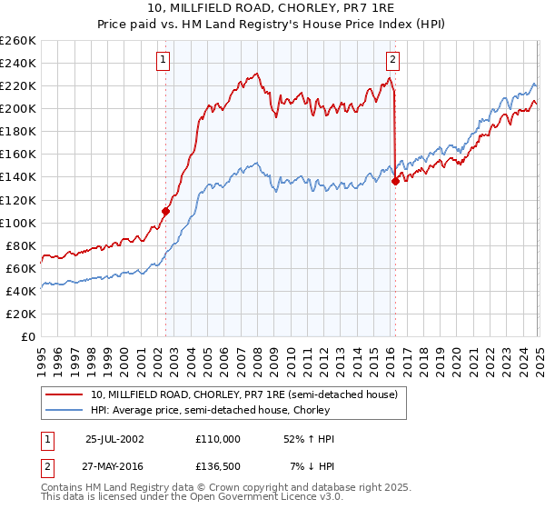 10, MILLFIELD ROAD, CHORLEY, PR7 1RE: Price paid vs HM Land Registry's House Price Index