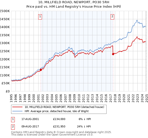 10, MILLFIELD ROAD, NEWPORT, PO30 5RH: Price paid vs HM Land Registry's House Price Index