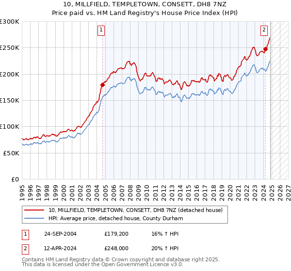 10, MILLFIELD, TEMPLETOWN, CONSETT, DH8 7NZ: Price paid vs HM Land Registry's House Price Index