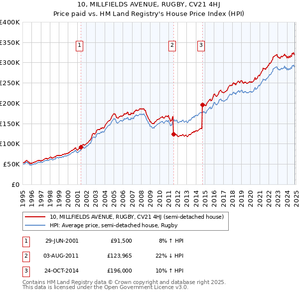 10, MILLFIELDS AVENUE, RUGBY, CV21 4HJ: Price paid vs HM Land Registry's House Price Index