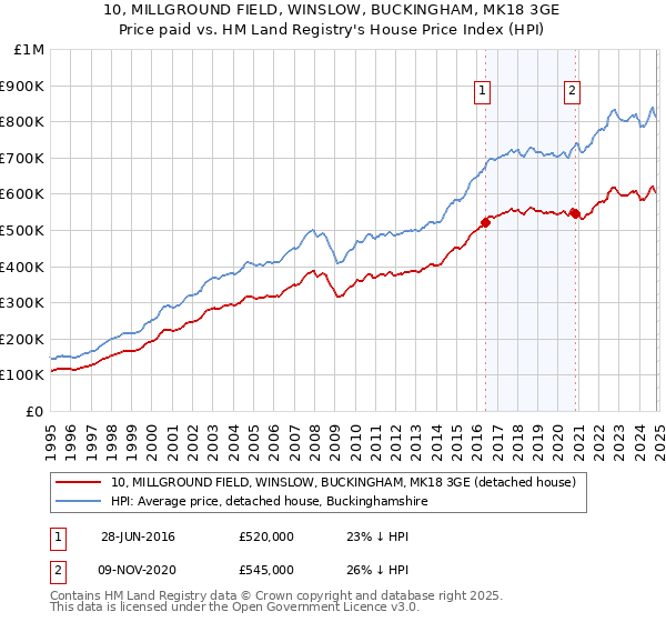 10, MILLGROUND FIELD, WINSLOW, BUCKINGHAM, MK18 3GE: Price paid vs HM Land Registry's House Price Index