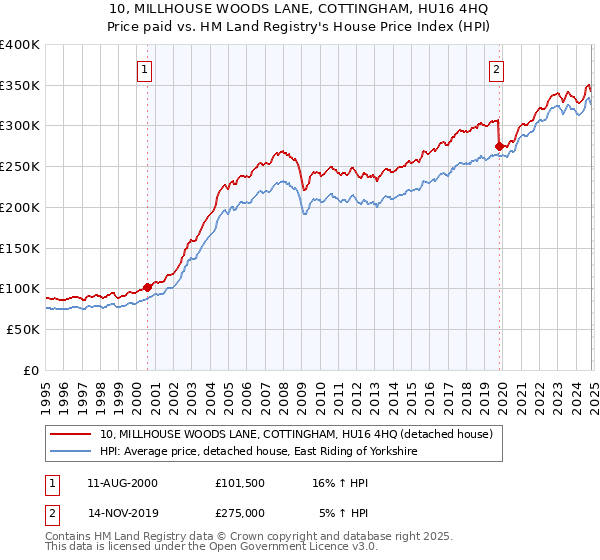 10, MILLHOUSE WOODS LANE, COTTINGHAM, HU16 4HQ: Price paid vs HM Land Registry's House Price Index