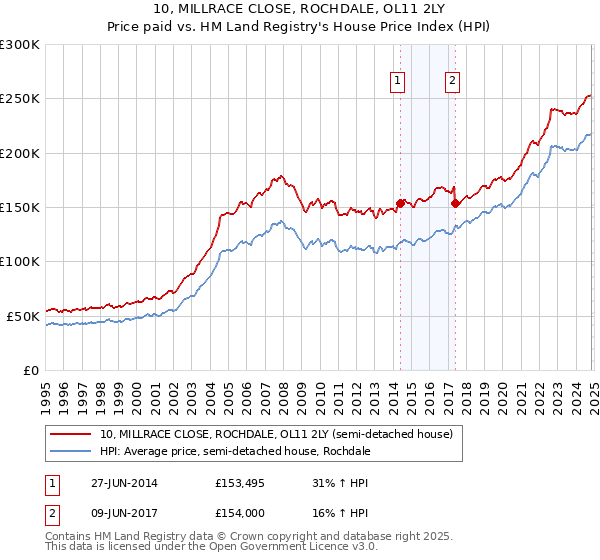 10, MILLRACE CLOSE, ROCHDALE, OL11 2LY: Price paid vs HM Land Registry's House Price Index