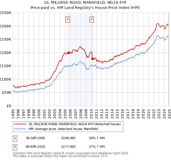 10, MILLRISE ROAD, MANSFIELD, NG18 4YP: Price paid vs HM Land Registry's House Price Index