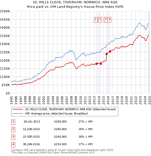 10, MILLS CLOSE, TAVERHAM, NORWICH, NR8 6QX: Price paid vs HM Land Registry's House Price Index