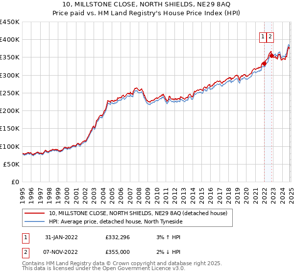 10, MILLSTONE CLOSE, NORTH SHIELDS, NE29 8AQ: Price paid vs HM Land Registry's House Price Index