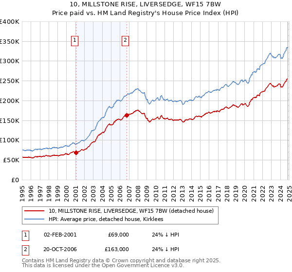 10, MILLSTONE RISE, LIVERSEDGE, WF15 7BW: Price paid vs HM Land Registry's House Price Index