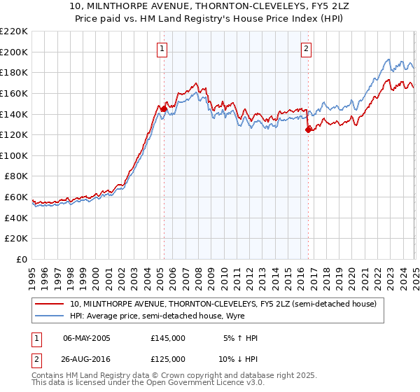 10, MILNTHORPE AVENUE, THORNTON-CLEVELEYS, FY5 2LZ: Price paid vs HM Land Registry's House Price Index