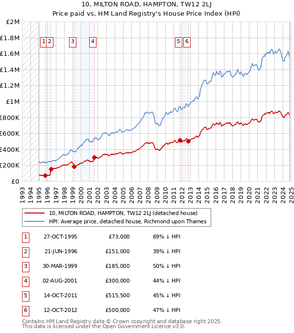 10, MILTON ROAD, HAMPTON, TW12 2LJ: Price paid vs HM Land Registry's House Price Index