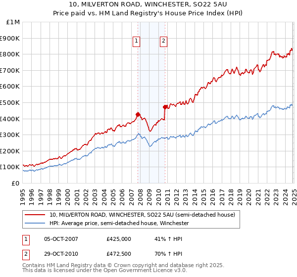 10, MILVERTON ROAD, WINCHESTER, SO22 5AU: Price paid vs HM Land Registry's House Price Index