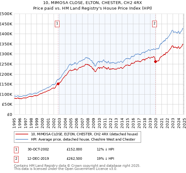 10, MIMOSA CLOSE, ELTON, CHESTER, CH2 4RX: Price paid vs HM Land Registry's House Price Index