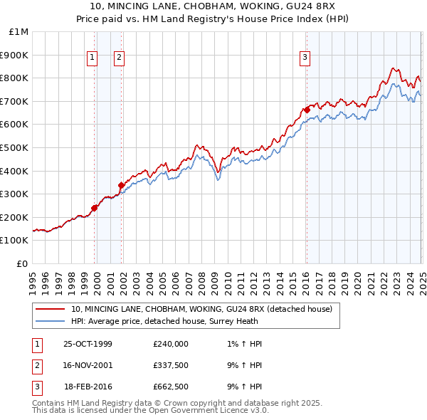 10, MINCING LANE, CHOBHAM, WOKING, GU24 8RX: Price paid vs HM Land Registry's House Price Index