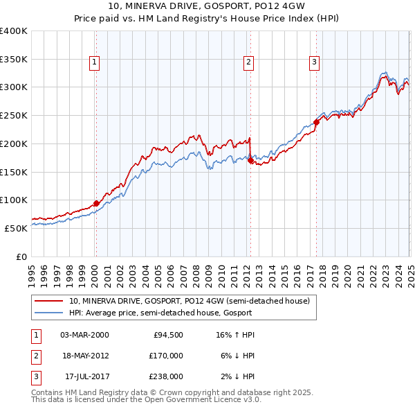 10, MINERVA DRIVE, GOSPORT, PO12 4GW: Price paid vs HM Land Registry's House Price Index