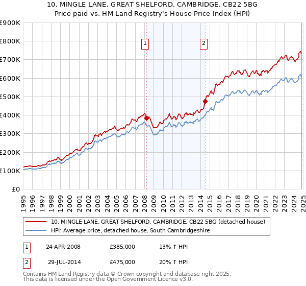 10, MINGLE LANE, GREAT SHELFORD, CAMBRIDGE, CB22 5BG: Price paid vs HM Land Registry's House Price Index