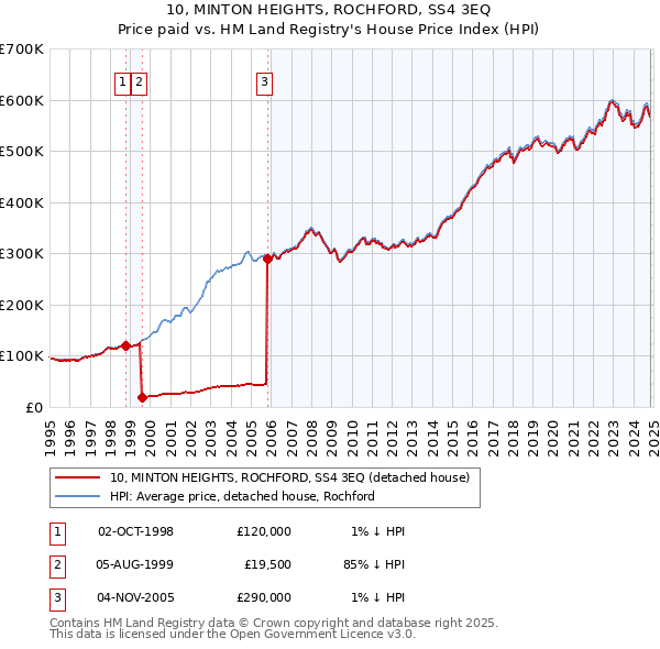 10, MINTON HEIGHTS, ROCHFORD, SS4 3EQ: Price paid vs HM Land Registry's House Price Index