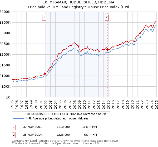 10, MIRAMAR, HUDDERSFIELD, HD2 1NA: Price paid vs HM Land Registry's House Price Index