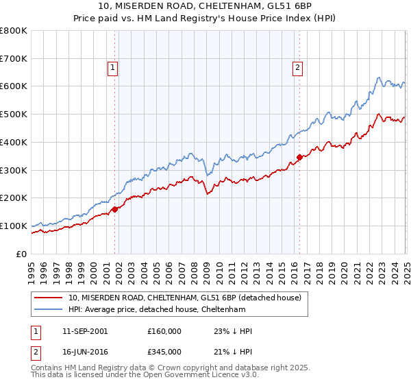 10, MISERDEN ROAD, CHELTENHAM, GL51 6BP: Price paid vs HM Land Registry's House Price Index