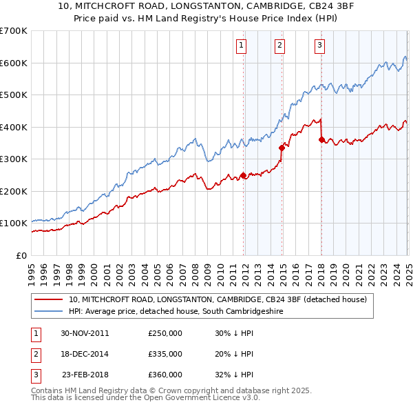 10, MITCHCROFT ROAD, LONGSTANTON, CAMBRIDGE, CB24 3BF: Price paid vs HM Land Registry's House Price Index