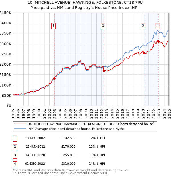 10, MITCHELL AVENUE, HAWKINGE, FOLKESTONE, CT18 7PU: Price paid vs HM Land Registry's House Price Index