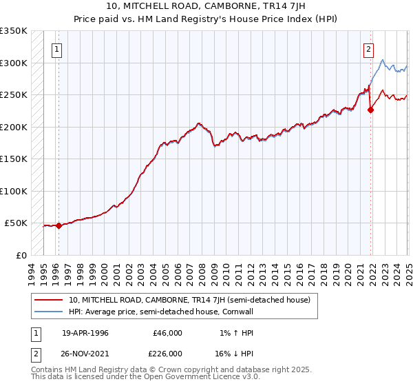 10, MITCHELL ROAD, CAMBORNE, TR14 7JH: Price paid vs HM Land Registry's House Price Index