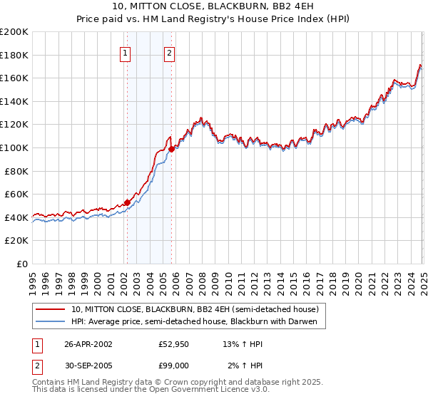 10, MITTON CLOSE, BLACKBURN, BB2 4EH: Price paid vs HM Land Registry's House Price Index