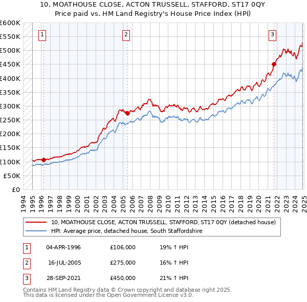 10, MOATHOUSE CLOSE, ACTON TRUSSELL, STAFFORD, ST17 0QY: Price paid vs HM Land Registry's House Price Index