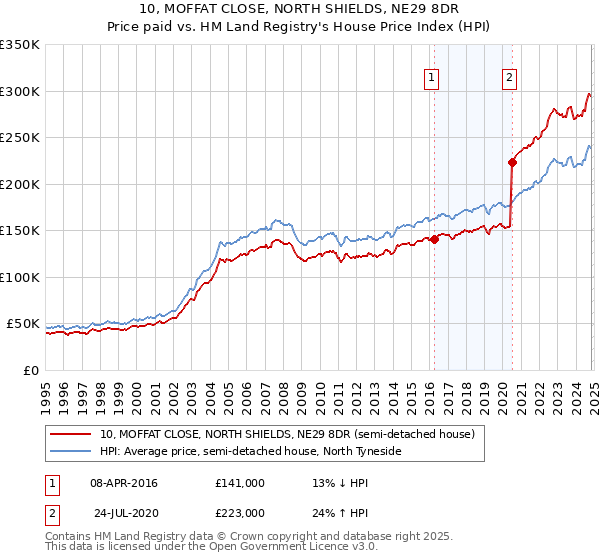 10, MOFFAT CLOSE, NORTH SHIELDS, NE29 8DR: Price paid vs HM Land Registry's House Price Index