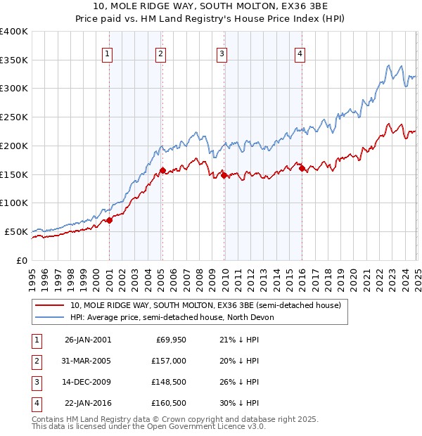 10, MOLE RIDGE WAY, SOUTH MOLTON, EX36 3BE: Price paid vs HM Land Registry's House Price Index