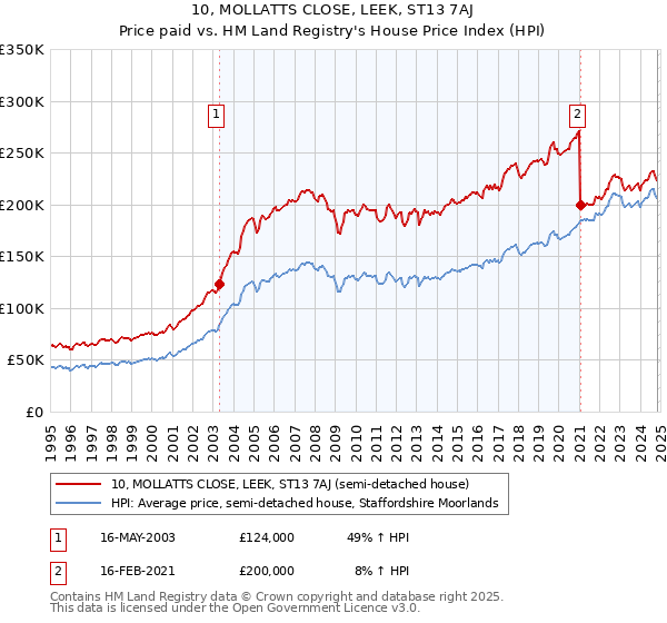 10, MOLLATTS CLOSE, LEEK, ST13 7AJ: Price paid vs HM Land Registry's House Price Index