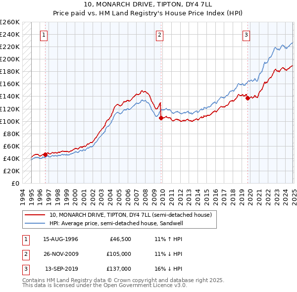 10, MONARCH DRIVE, TIPTON, DY4 7LL: Price paid vs HM Land Registry's House Price Index