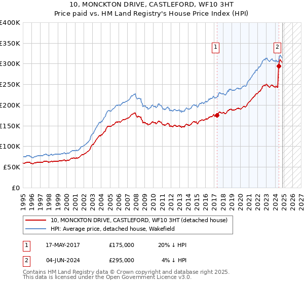 10, MONCKTON DRIVE, CASTLEFORD, WF10 3HT: Price paid vs HM Land Registry's House Price Index