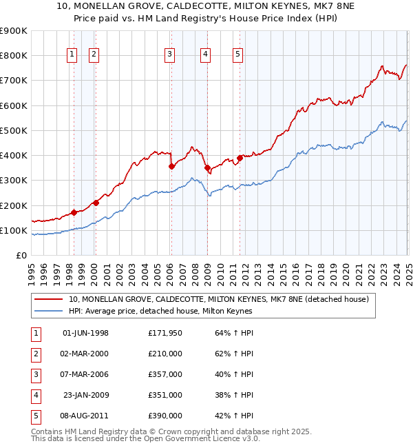 10, MONELLAN GROVE, CALDECOTTE, MILTON KEYNES, MK7 8NE: Price paid vs HM Land Registry's House Price Index