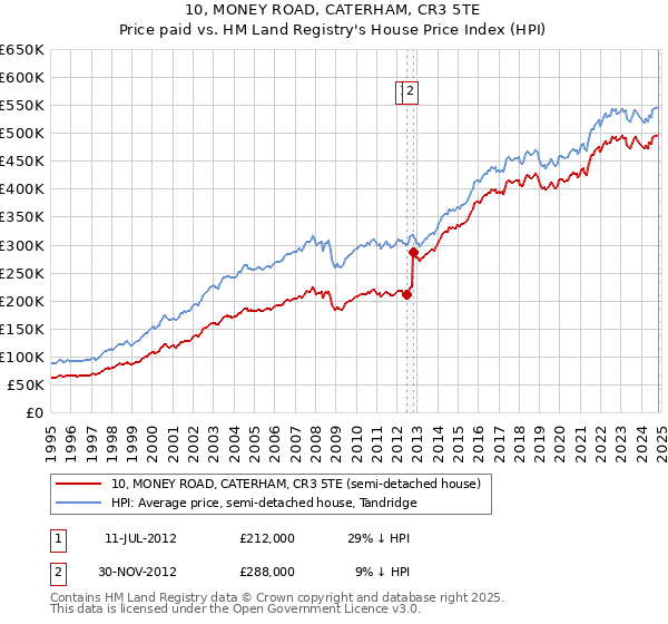 10, MONEY ROAD, CATERHAM, CR3 5TE: Price paid vs HM Land Registry's House Price Index