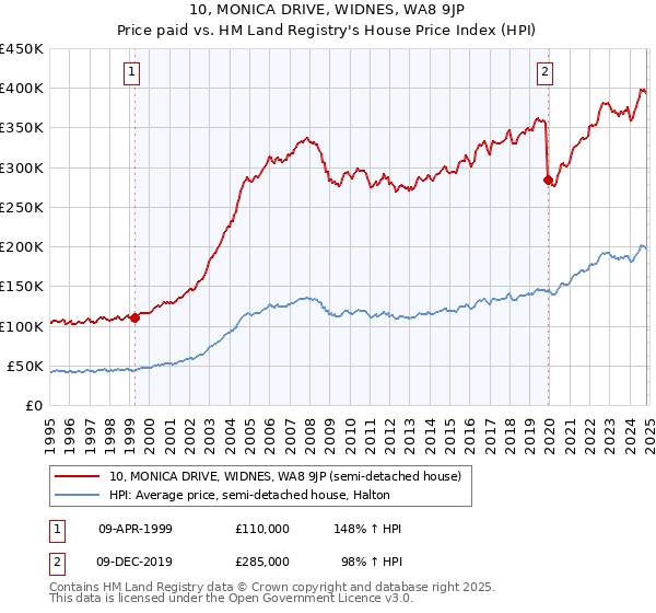 10, MONICA DRIVE, WIDNES, WA8 9JP: Price paid vs HM Land Registry's House Price Index