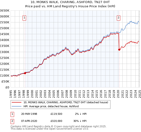 10, MONKS WALK, CHARING, ASHFORD, TN27 0HT: Price paid vs HM Land Registry's House Price Index