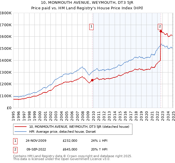 10, MONMOUTH AVENUE, WEYMOUTH, DT3 5JR: Price paid vs HM Land Registry's House Price Index