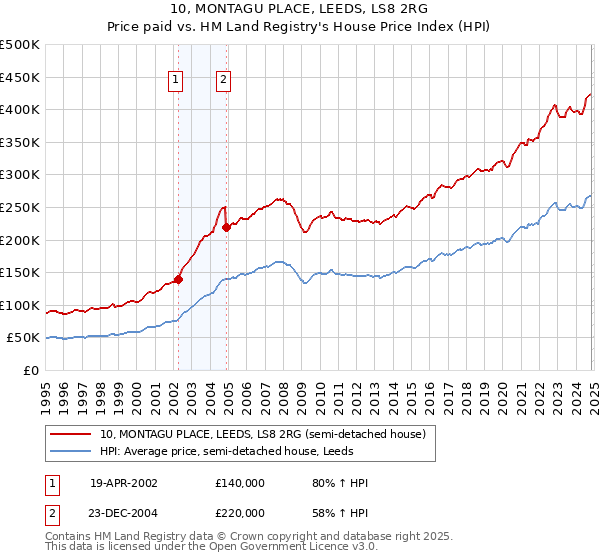 10, MONTAGU PLACE, LEEDS, LS8 2RG: Price paid vs HM Land Registry's House Price Index