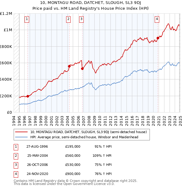 10, MONTAGU ROAD, DATCHET, SLOUGH, SL3 9DJ: Price paid vs HM Land Registry's House Price Index