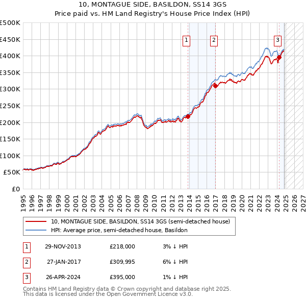 10, MONTAGUE SIDE, BASILDON, SS14 3GS: Price paid vs HM Land Registry's House Price Index